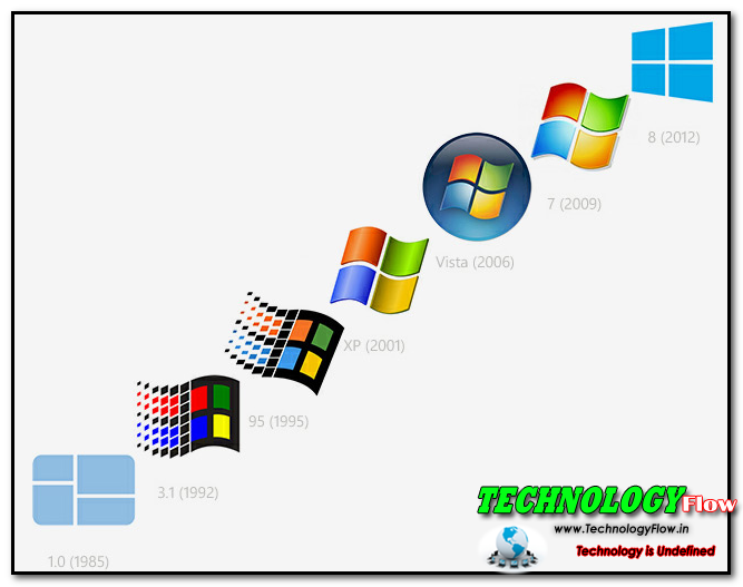 Chronological Evolution of Microsoft Windows 7 Chronological Evolution of Microsoft Windows 7