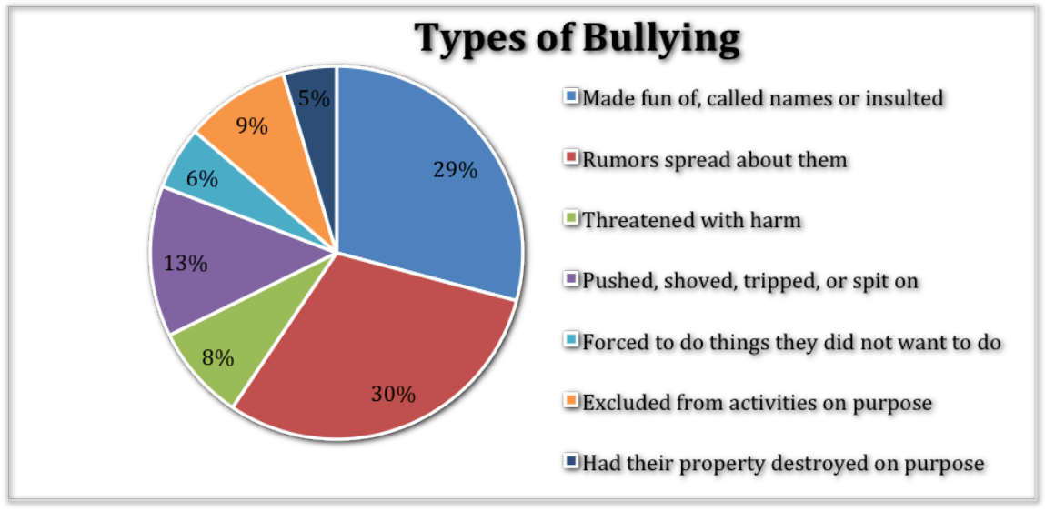types of CyberBullying